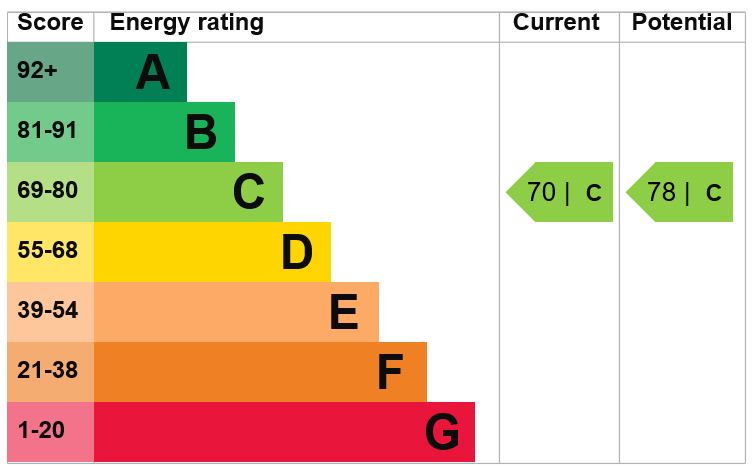 EPC Graph for Forge Mews, Rugeley