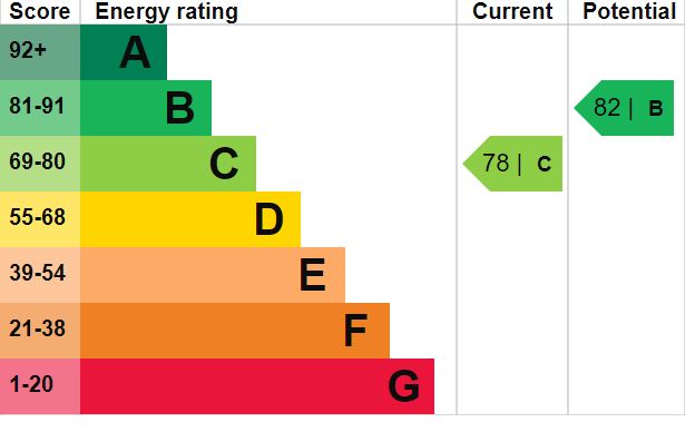 EPC Graph for Campbell Close, Rugeley